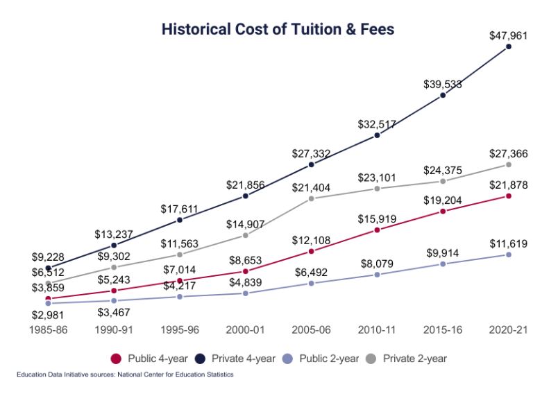 Historical Cost of College Tuition & Fees in the U.S.