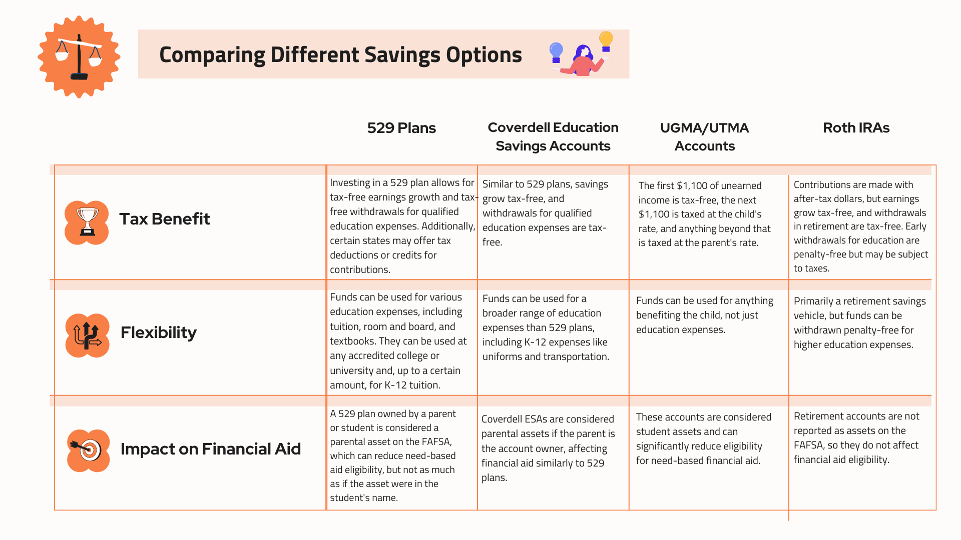 Comparison for Different Savings Options for College