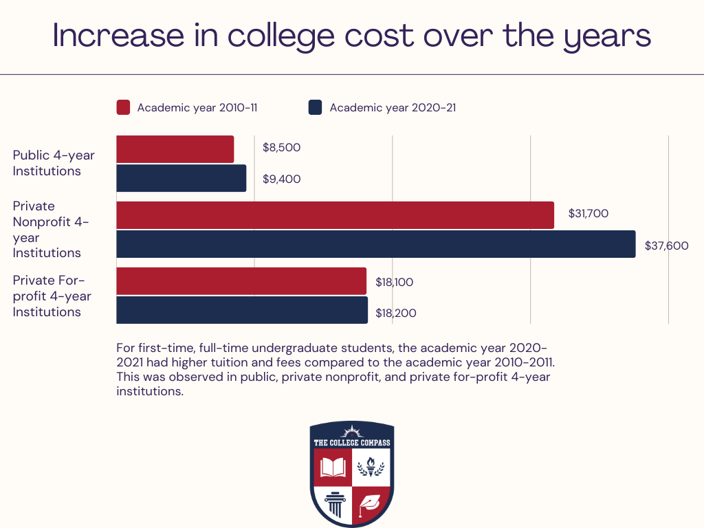 Increase-in-college-cost-over-the-years